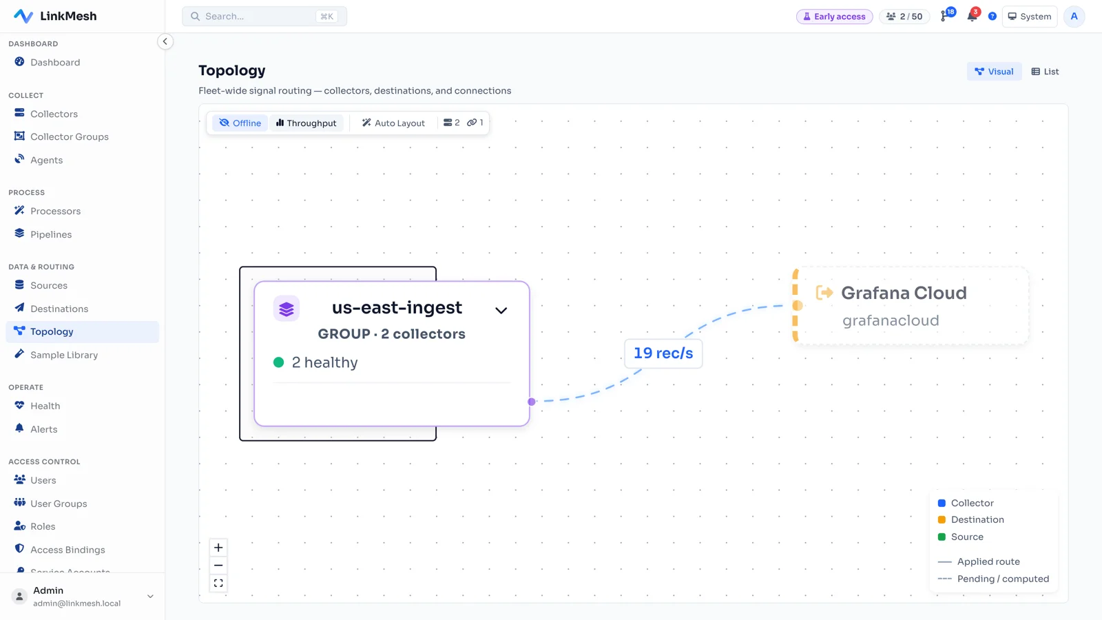 The LinkMesh Topology view — a collector group routing telemetry to a Grafana Cloud destination, with a live 19 records-per-second rate measured on the connecting edge.