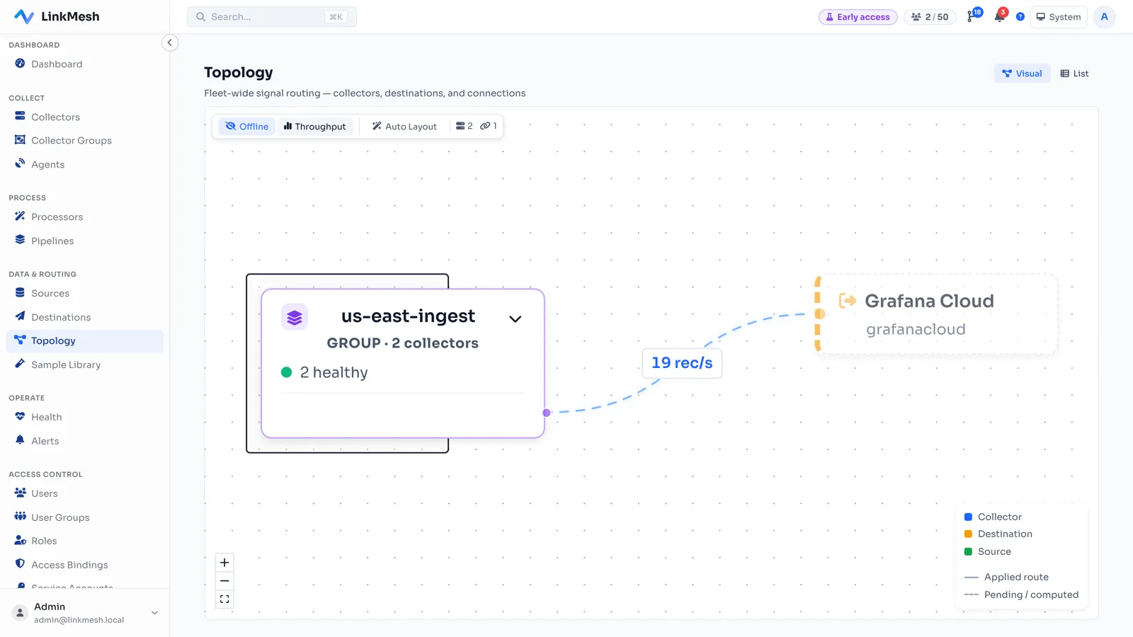 The topology canvas showing a "us-east-ingest" collector group of two healthy members with a single edge to Grafana Cloud labelled 19 records per second — the aggregate rate across the whole group.