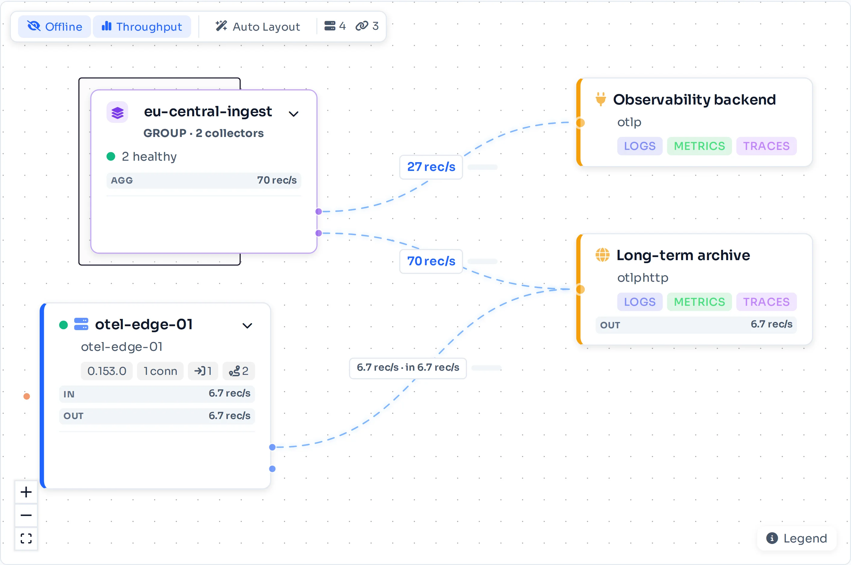 The LinkMesh topology view: a collector group routing telemetry to two destinations, with live records per second on each edge.